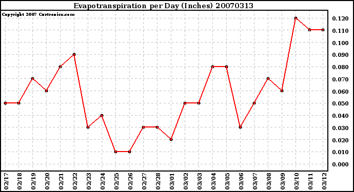 Milwaukee Weather Evapotranspiration per Day (Inches)