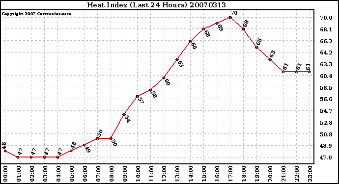 Milwaukee Weather Heat Index (Last 24 Hours)