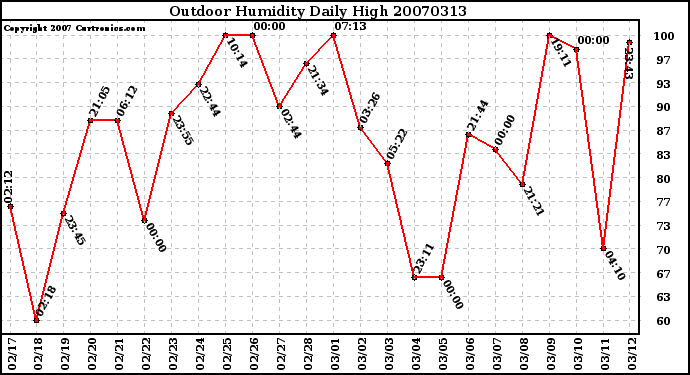 Milwaukee Weather Outdoor Humidity Daily High