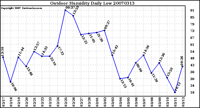 Milwaukee Weather Outdoor Humidity Daily Low