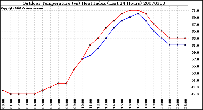 Milwaukee Weather Outdoor Temperature (vs) Heat Index (Last 24 Hours)