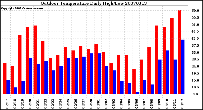 Milwaukee Weather Outdoor Temperature Daily High/Low