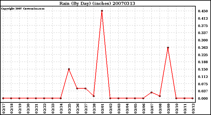 Milwaukee Weather Rain (By Day) (inches)