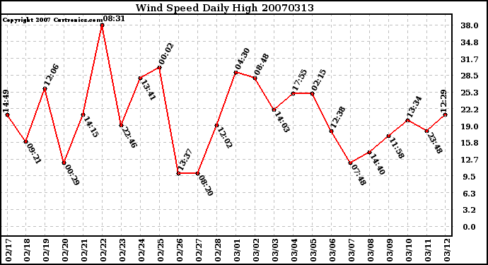 Milwaukee Weather Wind Speed Daily High