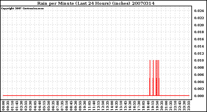 Milwaukee Weather Rain per Minute (Last 24 Hours) (inches)