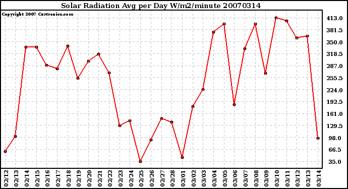 Milwaukee Weather Solar Radiation Avg per Day W/m2/minute