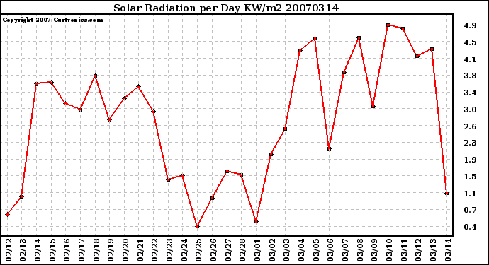 Milwaukee Weather Solar Radiation per Day KW/m2