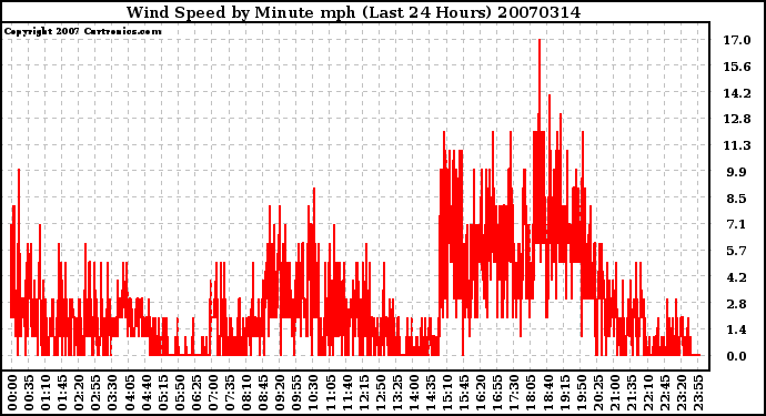 Milwaukee Weather Wind Speed by Minute mph (Last 24 Hours)