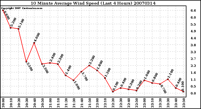 Milwaukee Weather 10 Minute Average Wind Speed (Last 4 Hours)