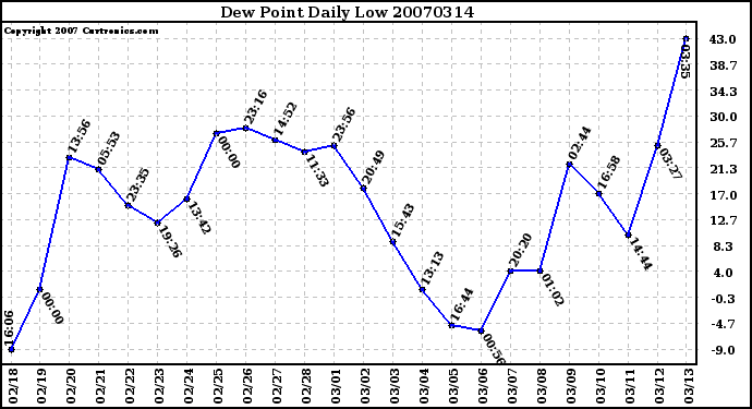 Milwaukee Weather Dew Point Daily Low