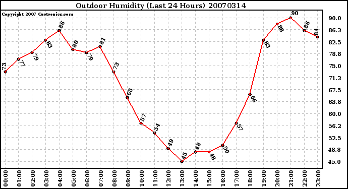 Milwaukee Weather Outdoor Humidity (Last 24 Hours)