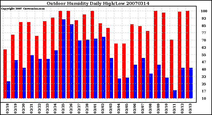 Milwaukee Weather Outdoor Humidity Daily High/Low