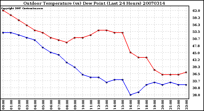 Milwaukee Weather Outdoor Temperature (vs) Dew Point (Last 24 Hours)