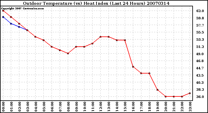 Milwaukee Weather Outdoor Temperature (vs) Heat Index (Last 24 Hours)