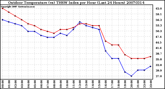 Milwaukee Weather Outdoor Temperature (vs) THSW Index per Hour (Last 24 Hours)