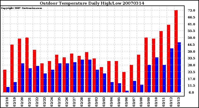 Milwaukee Weather Outdoor Temperature Daily High/Low