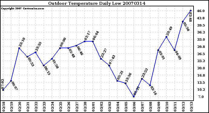 Milwaukee Weather Outdoor Temperature Daily Low