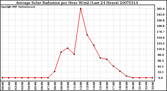 Milwaukee Weather Average Solar Radiation per Hour W/m2 (Last 24 Hours)