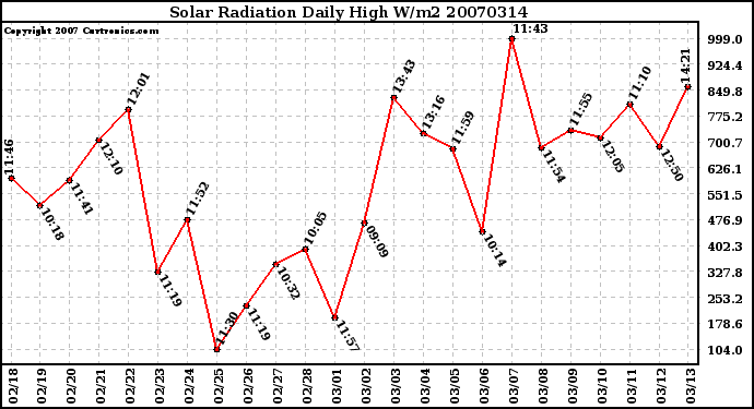 Milwaukee Weather Solar Radiation Daily High W/m2