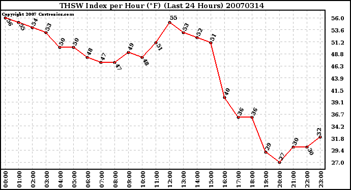 Milwaukee Weather THSW Index per Hour (F) (Last 24 Hours)