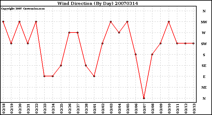 Milwaukee Weather Wind Direction (By Day)