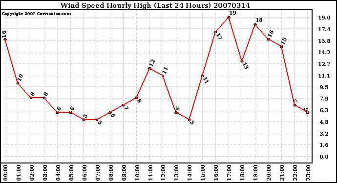 Milwaukee Weather Wind Speed Hourly High (Last 24 Hours)