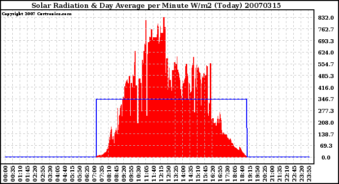 Milwaukee Weather Solar Radiation & Day Average per Minute W/m2 (Today)