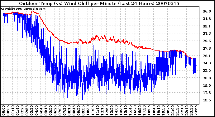 Milwaukee Weather Outdoor Temp (vs) Wind Chill per Minute (Last 24 Hours)