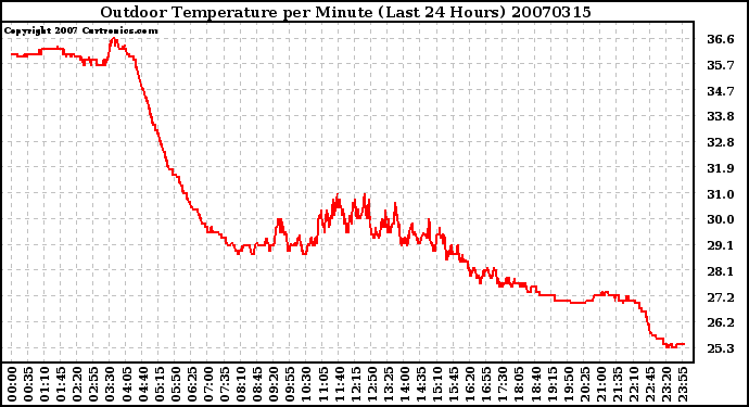 Milwaukee Weather Outdoor Temperature per Minute (Last 24 Hours)