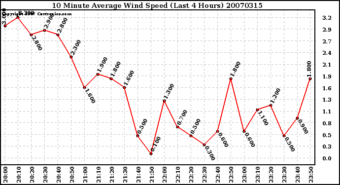 Milwaukee Weather 10 Minute Average Wind Speed (Last 4 Hours)