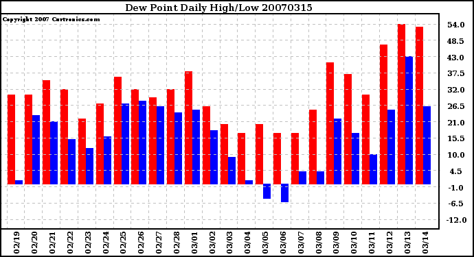 Milwaukee Weather Dew Point Daily High/Low