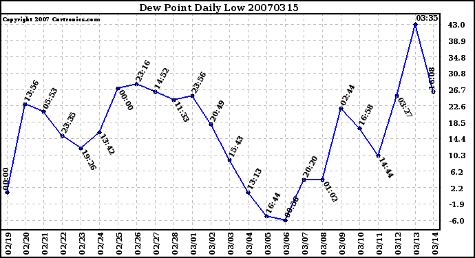 Milwaukee Weather Dew Point Daily Low