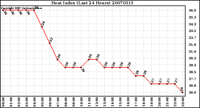 Milwaukee Weather Heat Index (Last 24 Hours)