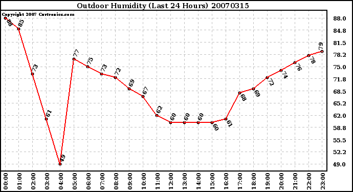 Milwaukee Weather Outdoor Humidity (Last 24 Hours)