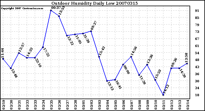 Milwaukee Weather Outdoor Humidity Daily Low