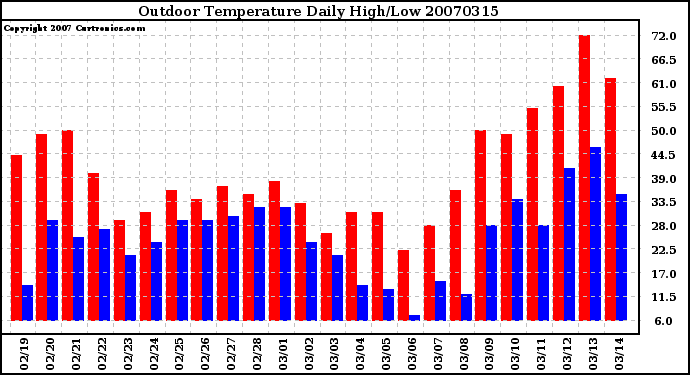 Milwaukee Weather Outdoor Temperature Daily High/Low