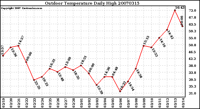 Milwaukee Weather Outdoor Temperature Daily High