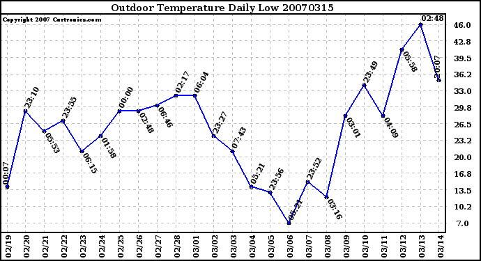 Milwaukee Weather Outdoor Temperature Daily Low