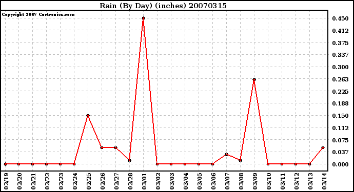 Milwaukee Weather Rain (By Day) (inches)