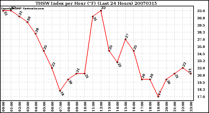 Milwaukee Weather THSW Index per Hour (F) (Last 24 Hours)