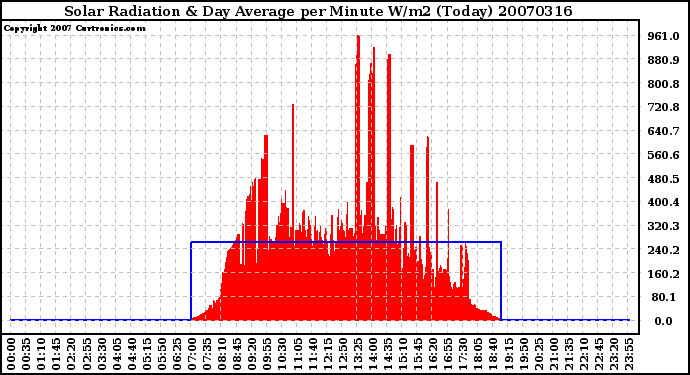 Milwaukee Weather Solar Radiation & Day Average per Minute W/m2 (Today)