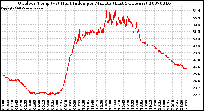 Milwaukee Weather Outdoor Temp (vs) Heat Index per Minute (Last 24 Hours)