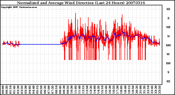 Milwaukee Weather Normalized and Average Wind Direction (Last 24 Hours)