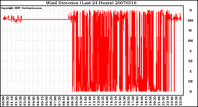 Milwaukee Weather Wind Direction (Last 24 Hours)