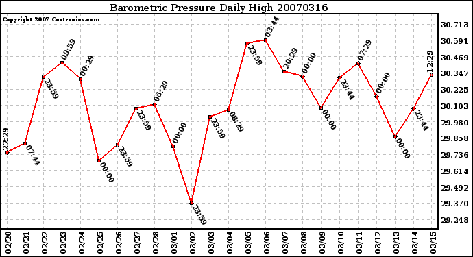 Milwaukee Weather Barometric Pressure Daily High