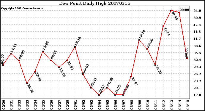 Milwaukee Weather Dew Point Daily High