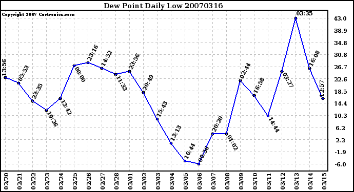 Milwaukee Weather Dew Point Daily Low