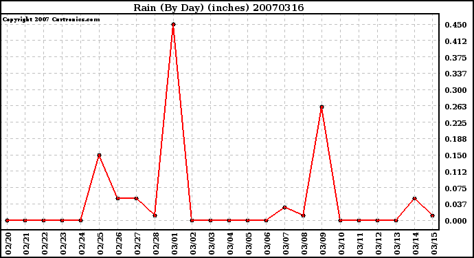 Milwaukee Weather Rain (By Day) (inches)