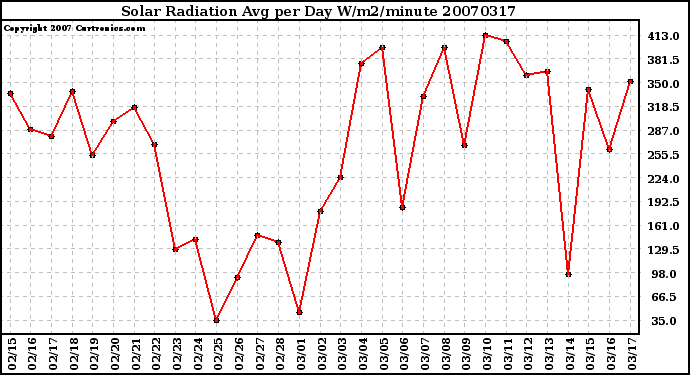 Milwaukee Weather Solar Radiation Avg per Day W/m2/minute