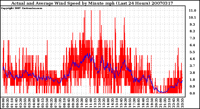 Milwaukee Weather Actual and Average Wind Speed by Minute mph (Last 24 Hours)